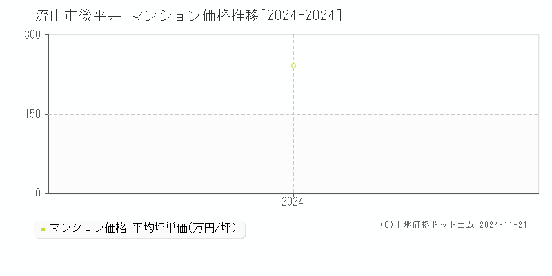 後平井(流山市)のマンション価格推移グラフ(坪単価)[2024-2024年]