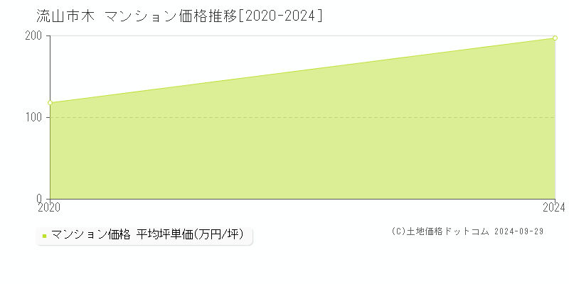 木(流山市)のマンション価格推移グラフ(坪単価)[2020-2024年]