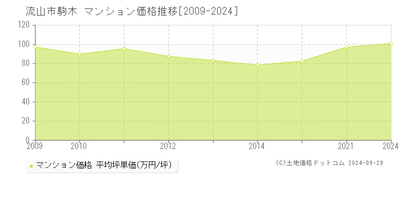 駒木(流山市)のマンション価格推移グラフ(坪単価)[2009-2024年]