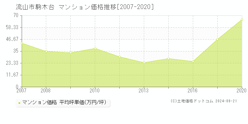 駒木台(流山市)のマンション価格推移グラフ(坪単価)[2007-2020年]