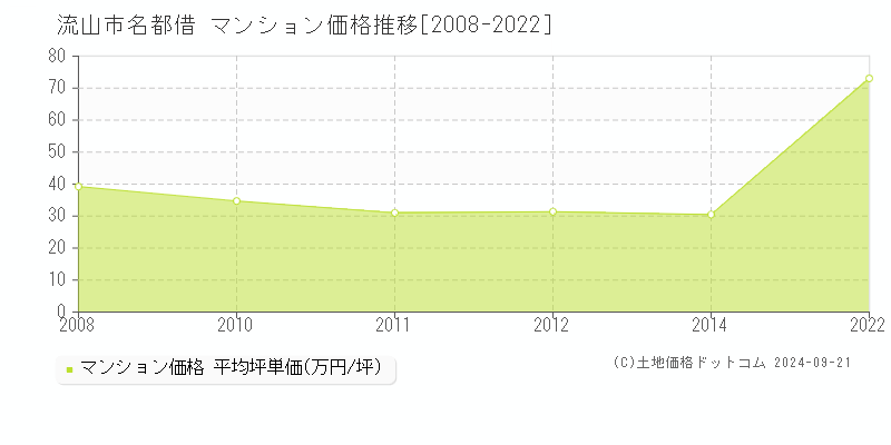 名都借(流山市)のマンション価格推移グラフ(坪単価)[2008-2022年]