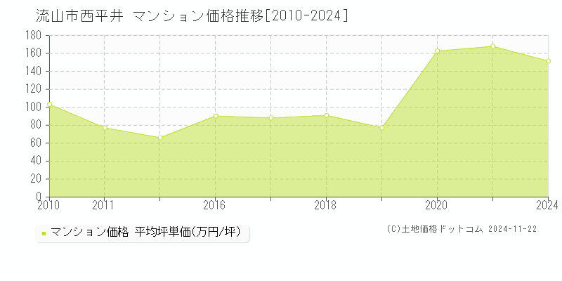 西平井(流山市)のマンション価格推移グラフ(坪単価)[2010-2024年]