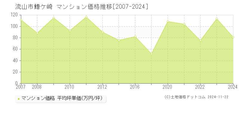 鰭ケ崎(流山市)のマンション価格推移グラフ(坪単価)