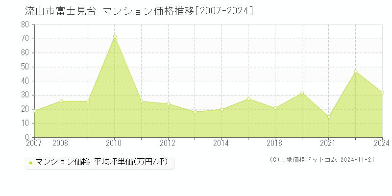 富士見台(流山市)のマンション価格推移グラフ(坪単価)[2007-2024年]