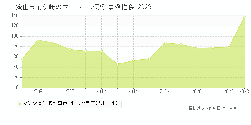 流山市前ケ崎のマンション取引事例推移グラフ 