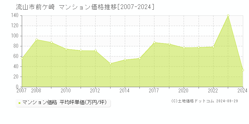 前ケ崎(流山市)のマンション価格推移グラフ(坪単価)