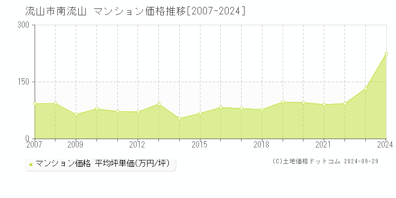 南流山(流山市)のマンション価格推移グラフ(坪単価)[2007-2024年]