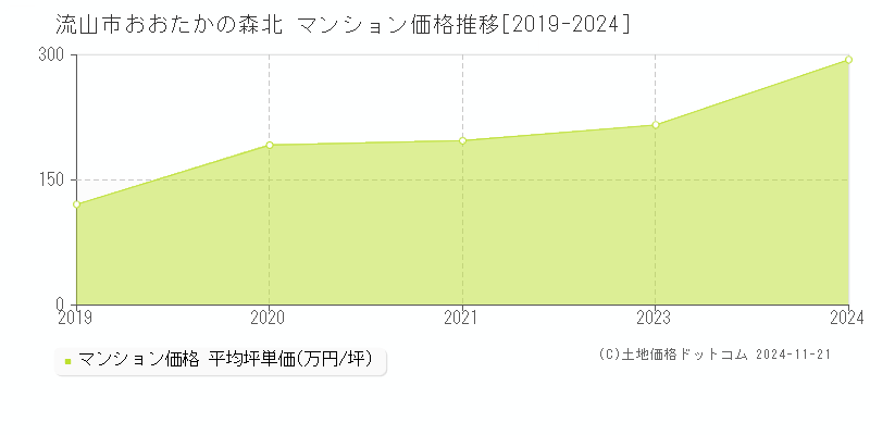 おおたかの森北(流山市)のマンション価格推移グラフ(坪単価)[2019-2024年]