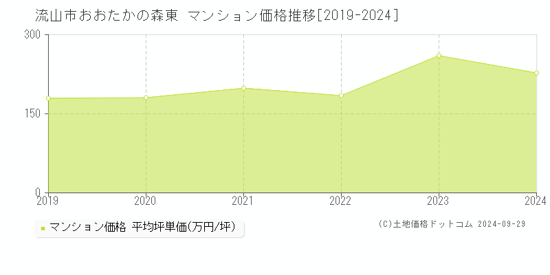 おおたかの森東(流山市)のマンション価格推移グラフ(坪単価)[2019-2024年]