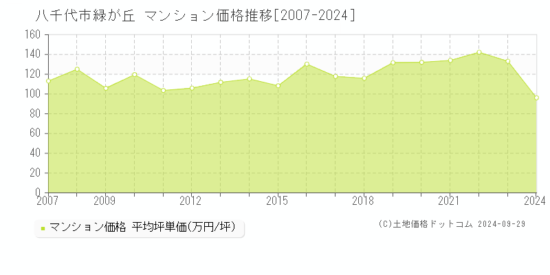 緑が丘(八千代市)のマンション価格推移グラフ(坪単価)[2007-2024年]