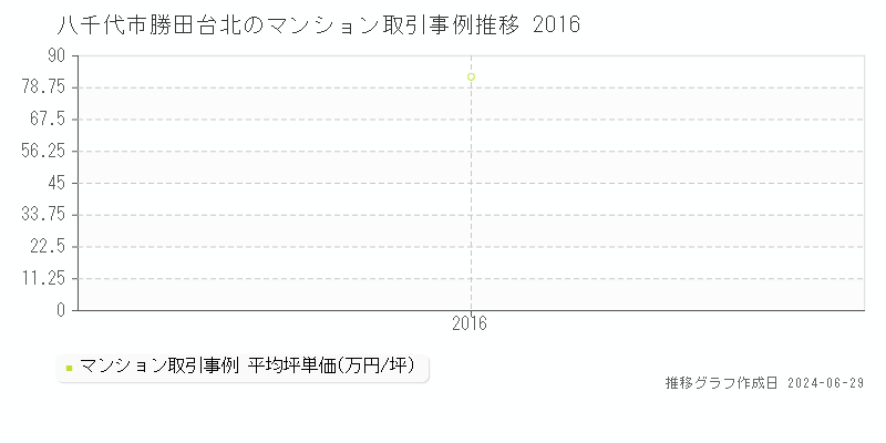 八千代市勝田台北のマンション取引事例推移グラフ 