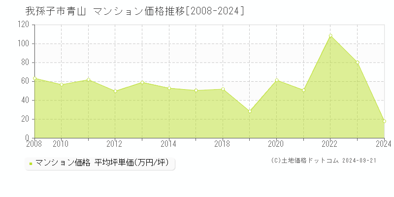 我孫子市青山のマンション取引事例推移グラフ 