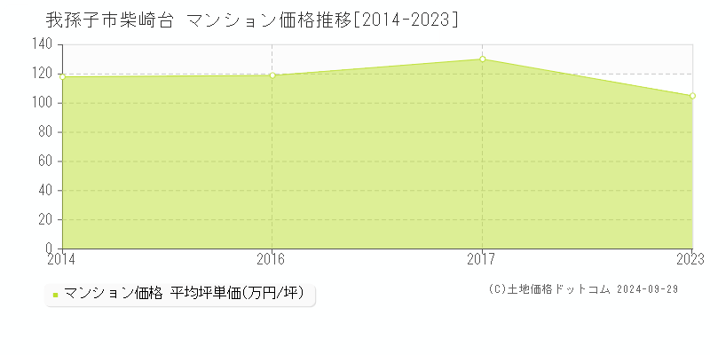 柴崎台(我孫子市)のマンション価格推移グラフ(坪単価)[2014-2023年]