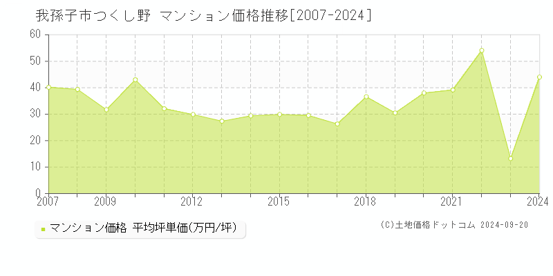 つくし野(我孫子市)のマンション価格推移グラフ(坪単価)[2007-2024年]