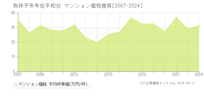 布佐平和台(我孫子市)のマンション価格推移グラフ(坪単価)[2007-2024年]