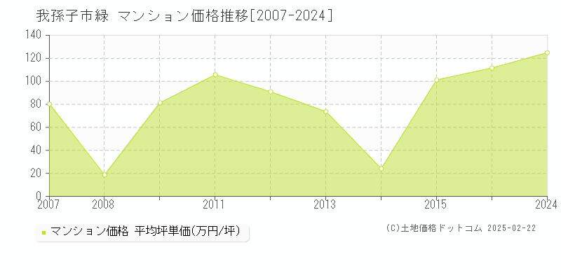 緑(我孫子市)のマンション価格推移グラフ(坪単価)[2007-2024年]