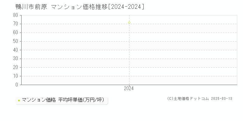 前原(鴨川市)のマンション価格推移グラフ(坪単価)[2024-2024年]