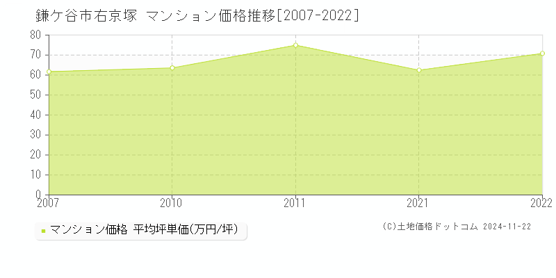 右京塚(鎌ケ谷市)のマンション価格推移グラフ(坪単価)[2007-2022年]