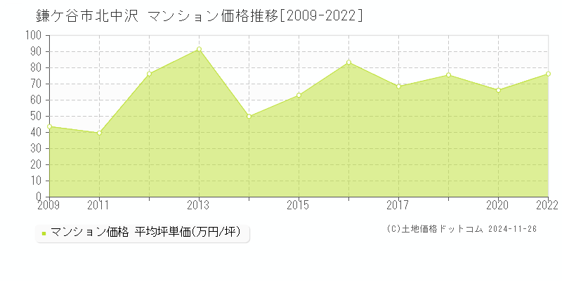 北中沢(鎌ケ谷市)のマンション価格推移グラフ(坪単価)[2009-2022年]