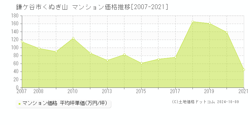 くぬぎ山(鎌ケ谷市)のマンション価格推移グラフ(坪単価)