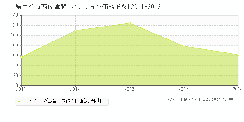 西佐津間(鎌ケ谷市)のマンション価格推移グラフ(坪単価)[2011-2018年]