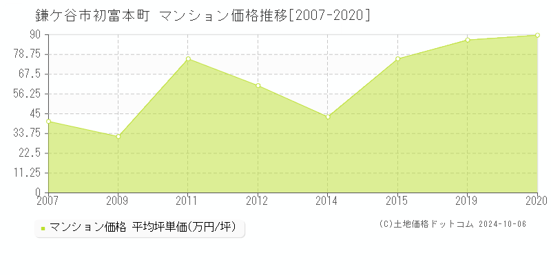 初富本町(鎌ケ谷市)のマンション価格推移グラフ(坪単価)[2007-2020年]