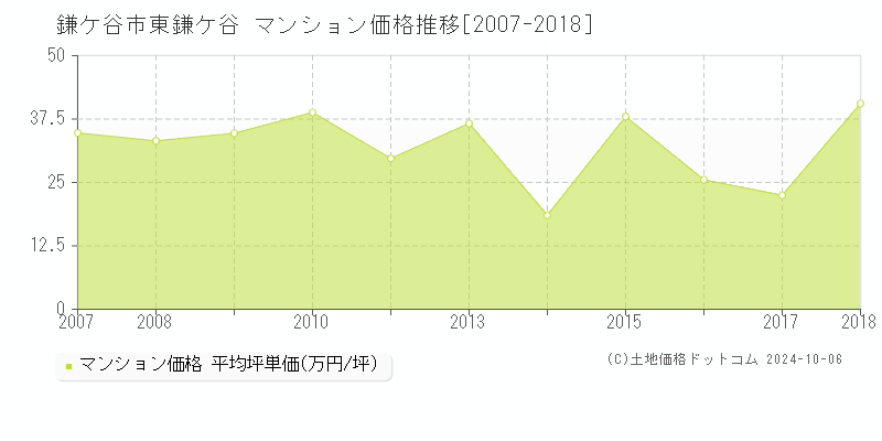 東鎌ケ谷(鎌ケ谷市)のマンション価格推移グラフ(坪単価)[2007-2018年]