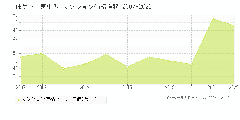 東中沢(鎌ケ谷市)のマンション価格推移グラフ(坪単価)[2007-2022年]