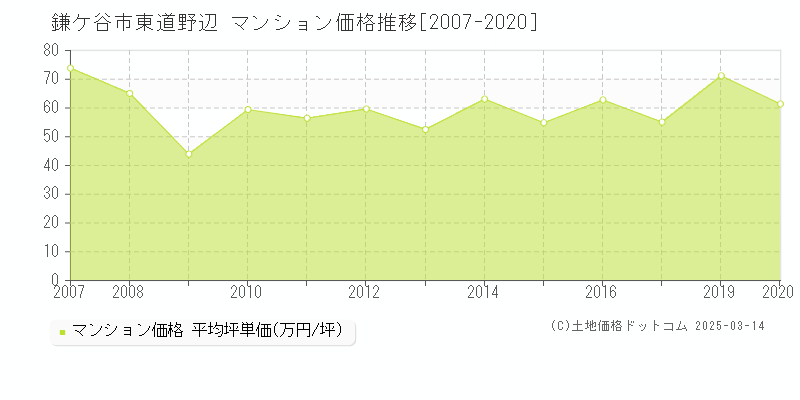 東道野辺(鎌ケ谷市)のマンション価格推移グラフ(坪単価)[2007-2020年]