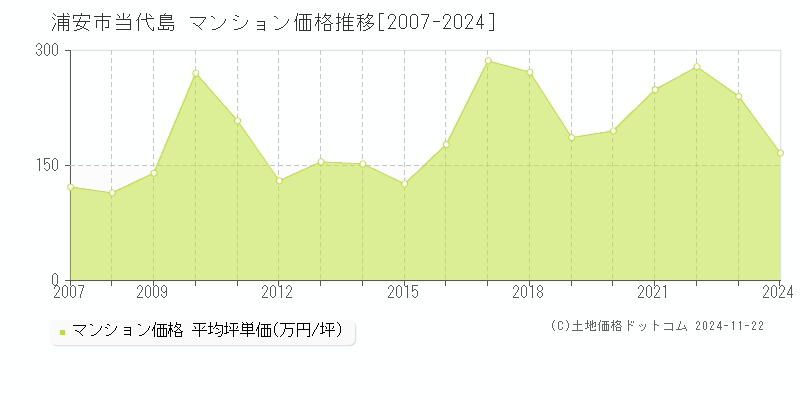 浦安市当代島のマンション取引事例推移グラフ 