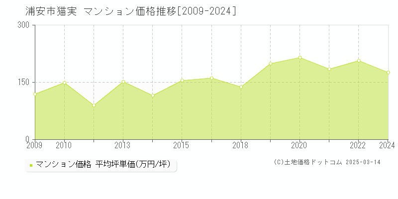 猫実(浦安市)のマンション価格推移グラフ(坪単価)[2009-2024年]