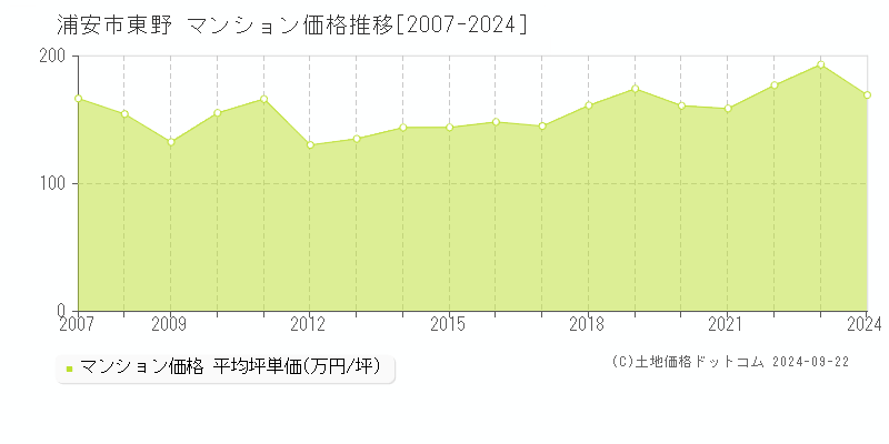 東野(浦安市)のマンション価格推移グラフ(坪単価)