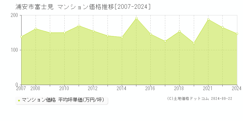 富士見(浦安市)のマンション価格推移グラフ(坪単価)