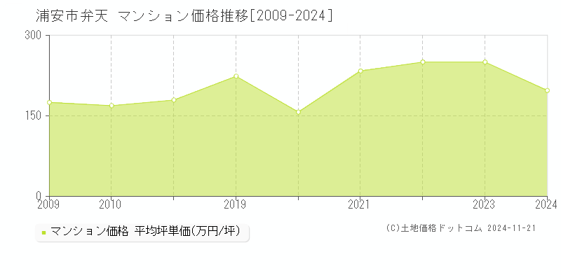 弁天(浦安市)のマンション価格推移グラフ(坪単価)[2009-2024年]