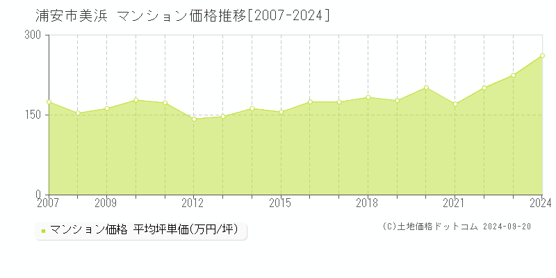 美浜(浦安市)のマンション価格推移グラフ(坪単価)[2007-2024年]