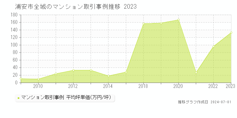 浦安市全域のマンション取引事例推移グラフ 