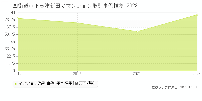 四街道市下志津新田のマンション取引事例推移グラフ 