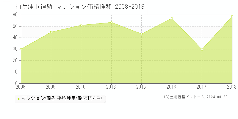 神納(袖ケ浦市)のマンション価格推移グラフ(坪単価)[2008-2018年]