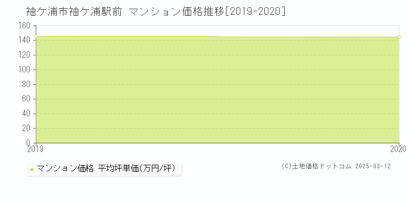 袖ケ浦駅前(袖ケ浦市)のマンション価格推移グラフ(坪単価)[2019-2020年]