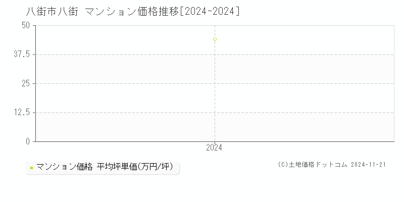 八街(八街市)のマンション価格推移グラフ(坪単価)[2024-2024年]