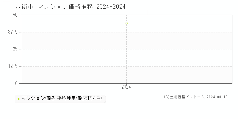 全域(八街市)のマンション価格推移グラフ(坪単価)[2024-2024年]