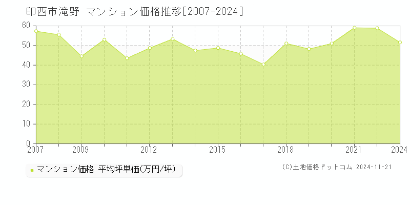 滝野(印西市)のマンション価格推移グラフ(坪単価)