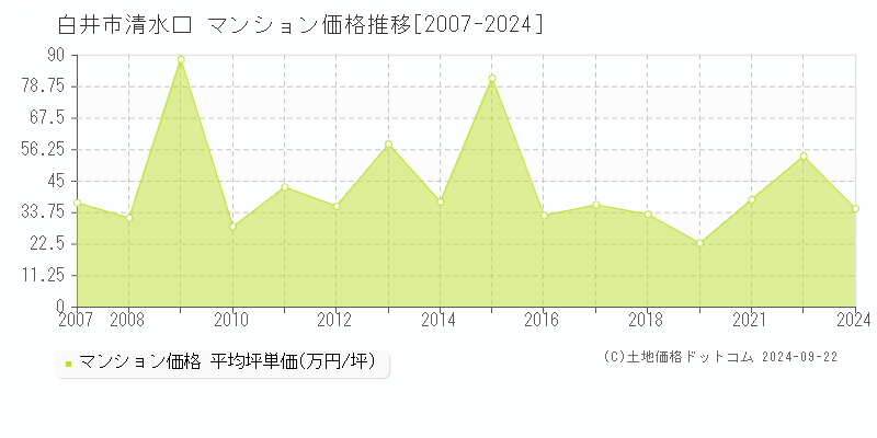 清水口(白井市)のマンション価格推移グラフ(坪単価)[2007-2024年]