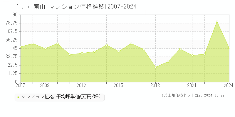 南山(白井市)のマンション価格推移グラフ(坪単価)[2007-2024年]