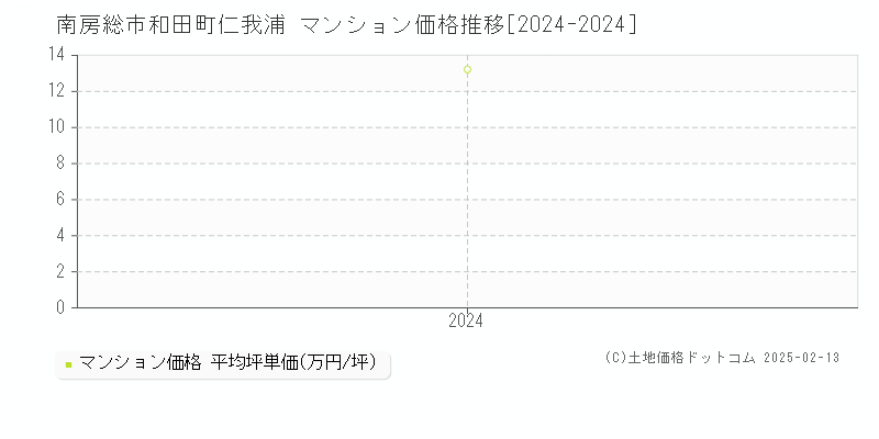 和田町仁我浦(南房総市)のマンション価格推移グラフ(坪単価)[2024-2024年]