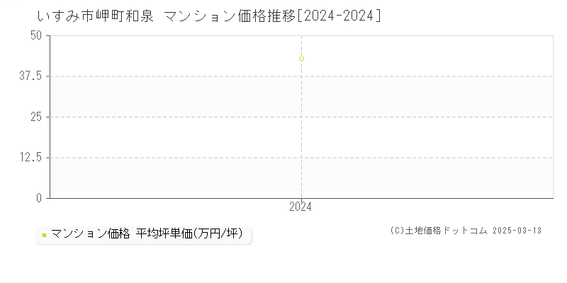 岬町和泉(いすみ市)のマンション価格推移グラフ(坪単価)[2024-2024年]