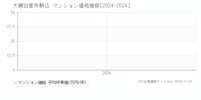 駒込(大網白里市)のマンション価格推移グラフ(坪単価)[2024-2024年]