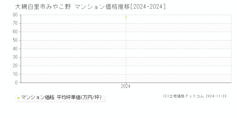 みやこ野(大網白里市)のマンション価格推移グラフ(坪単価)[2024-2024年]