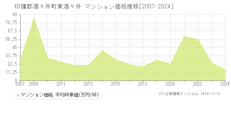 東酒々井(印旛郡酒々井町)のマンション価格推移グラフ(坪単価)[2007-2024年]