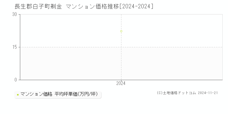 剃金(長生郡白子町)のマンション価格推移グラフ(坪単価)[2024-2024年]